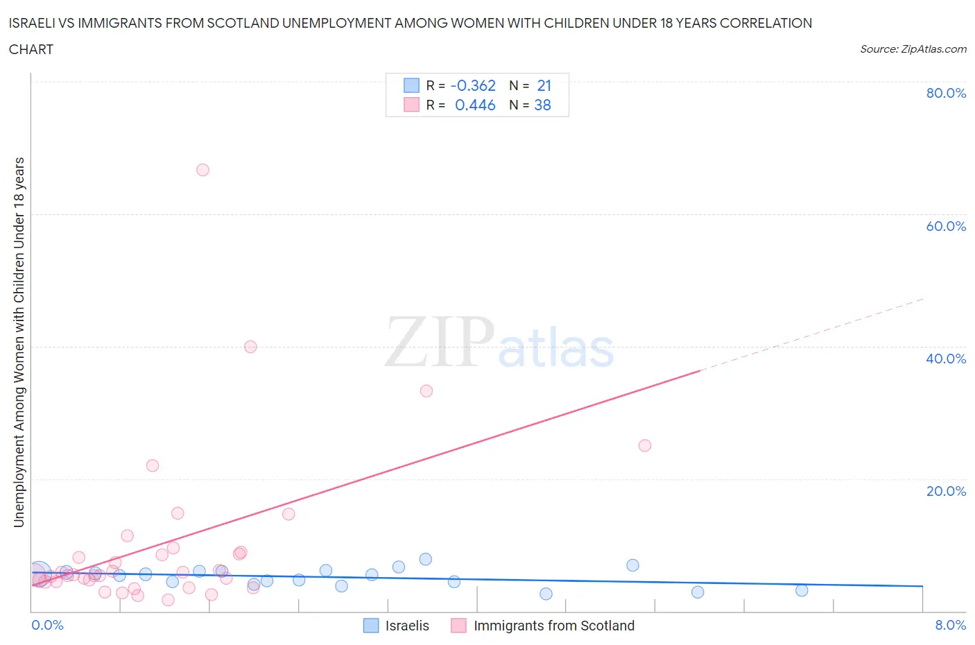 Israeli vs Immigrants from Scotland Unemployment Among Women with Children Under 18 years