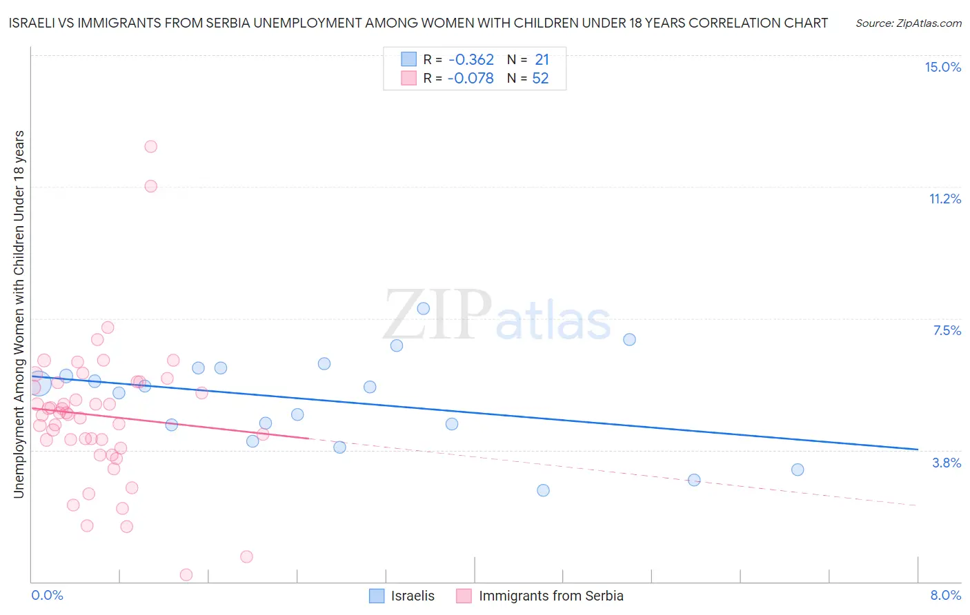 Israeli vs Immigrants from Serbia Unemployment Among Women with Children Under 18 years