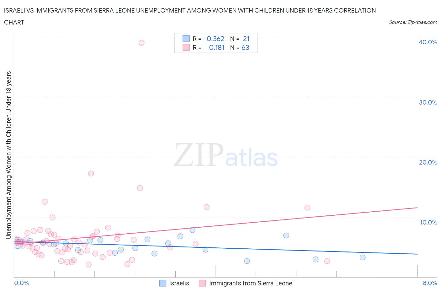 Israeli vs Immigrants from Sierra Leone Unemployment Among Women with Children Under 18 years