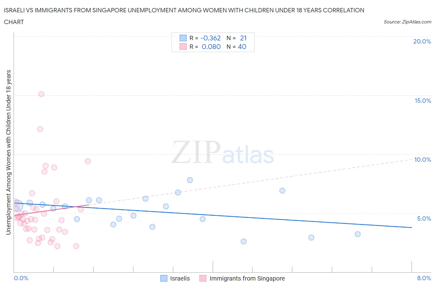 Israeli vs Immigrants from Singapore Unemployment Among Women with Children Under 18 years