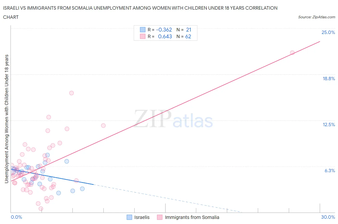 Israeli vs Immigrants from Somalia Unemployment Among Women with Children Under 18 years