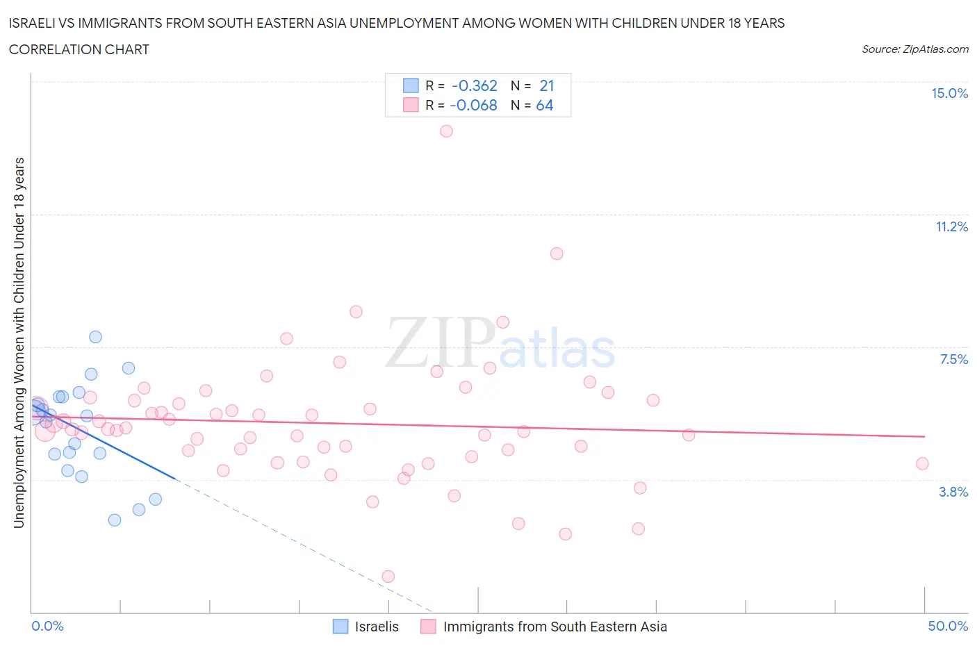 Israeli vs Immigrants from South Eastern Asia Unemployment Among Women with Children Under 18 years