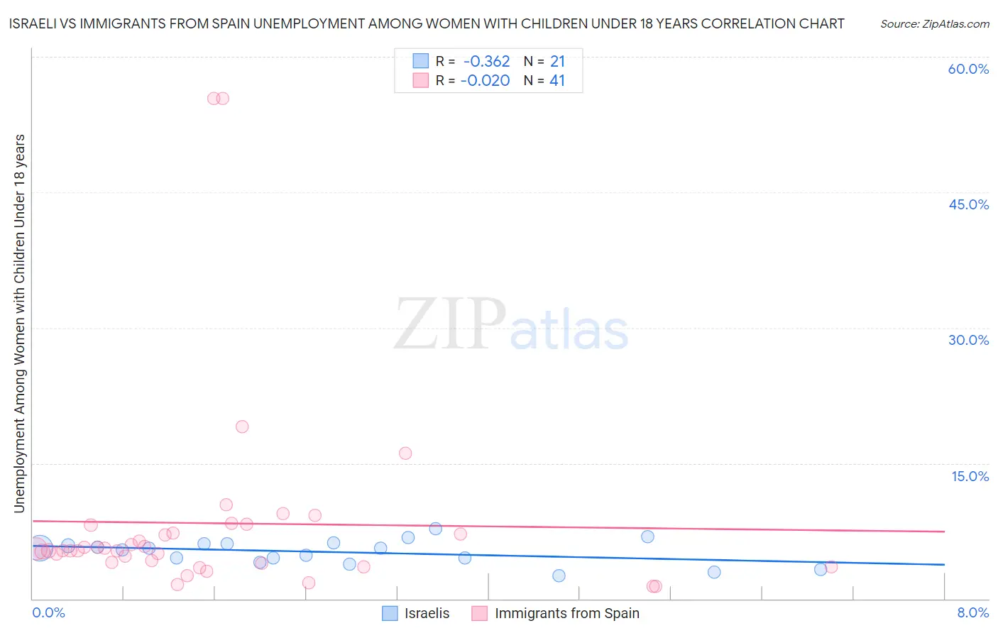 Israeli vs Immigrants from Spain Unemployment Among Women with Children Under 18 years