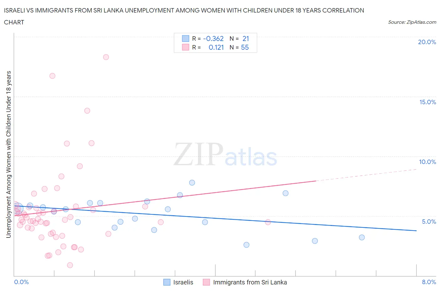 Israeli vs Immigrants from Sri Lanka Unemployment Among Women with Children Under 18 years