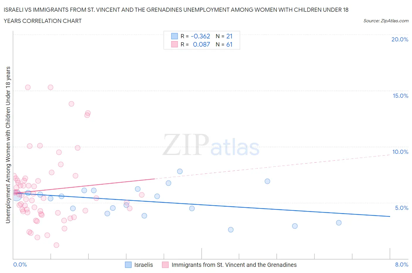 Israeli vs Immigrants from St. Vincent and the Grenadines Unemployment Among Women with Children Under 18 years