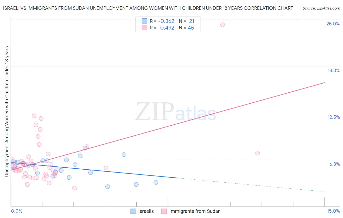 Israeli vs Immigrants from Sudan Unemployment Among Women with Children Under 18 years