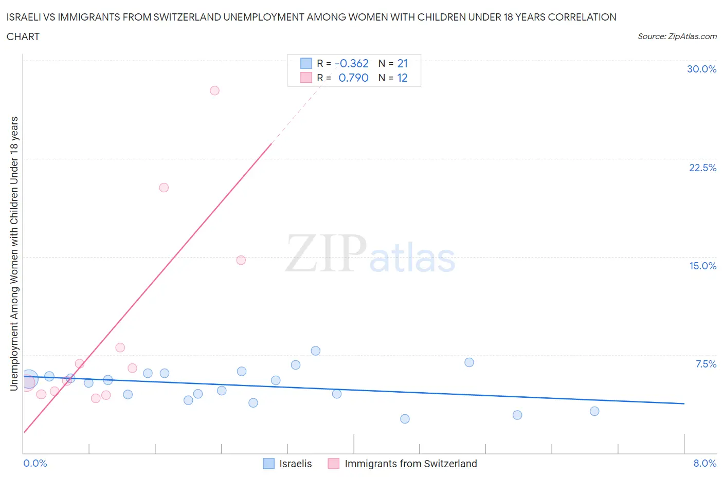 Israeli vs Immigrants from Switzerland Unemployment Among Women with Children Under 18 years