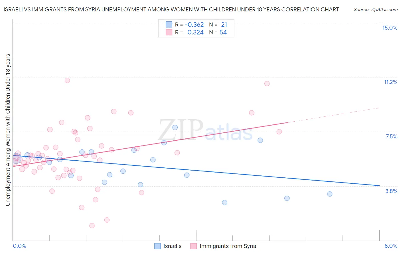 Israeli vs Immigrants from Syria Unemployment Among Women with Children Under 18 years