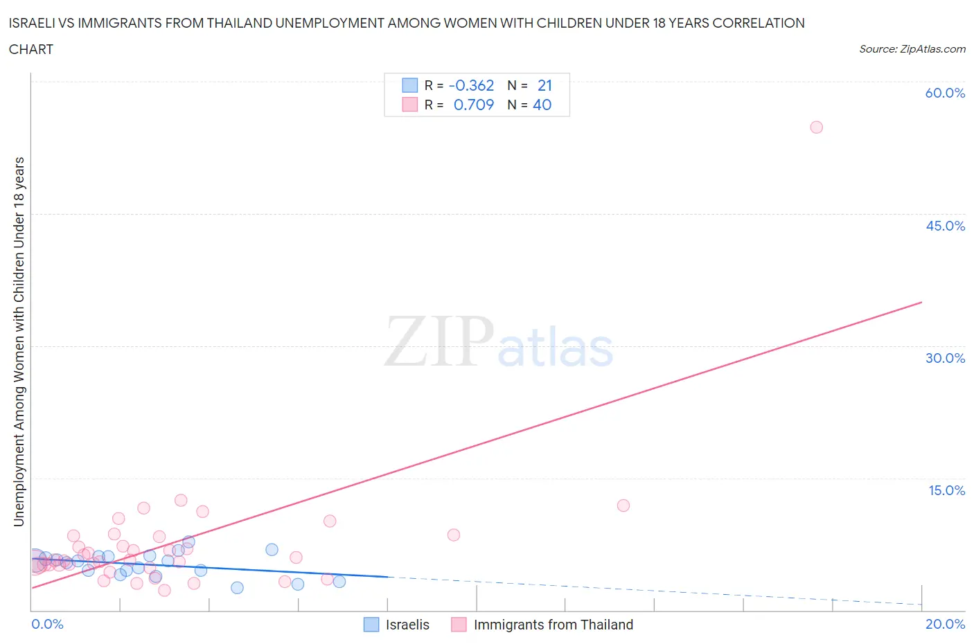 Israeli vs Immigrants from Thailand Unemployment Among Women with Children Under 18 years