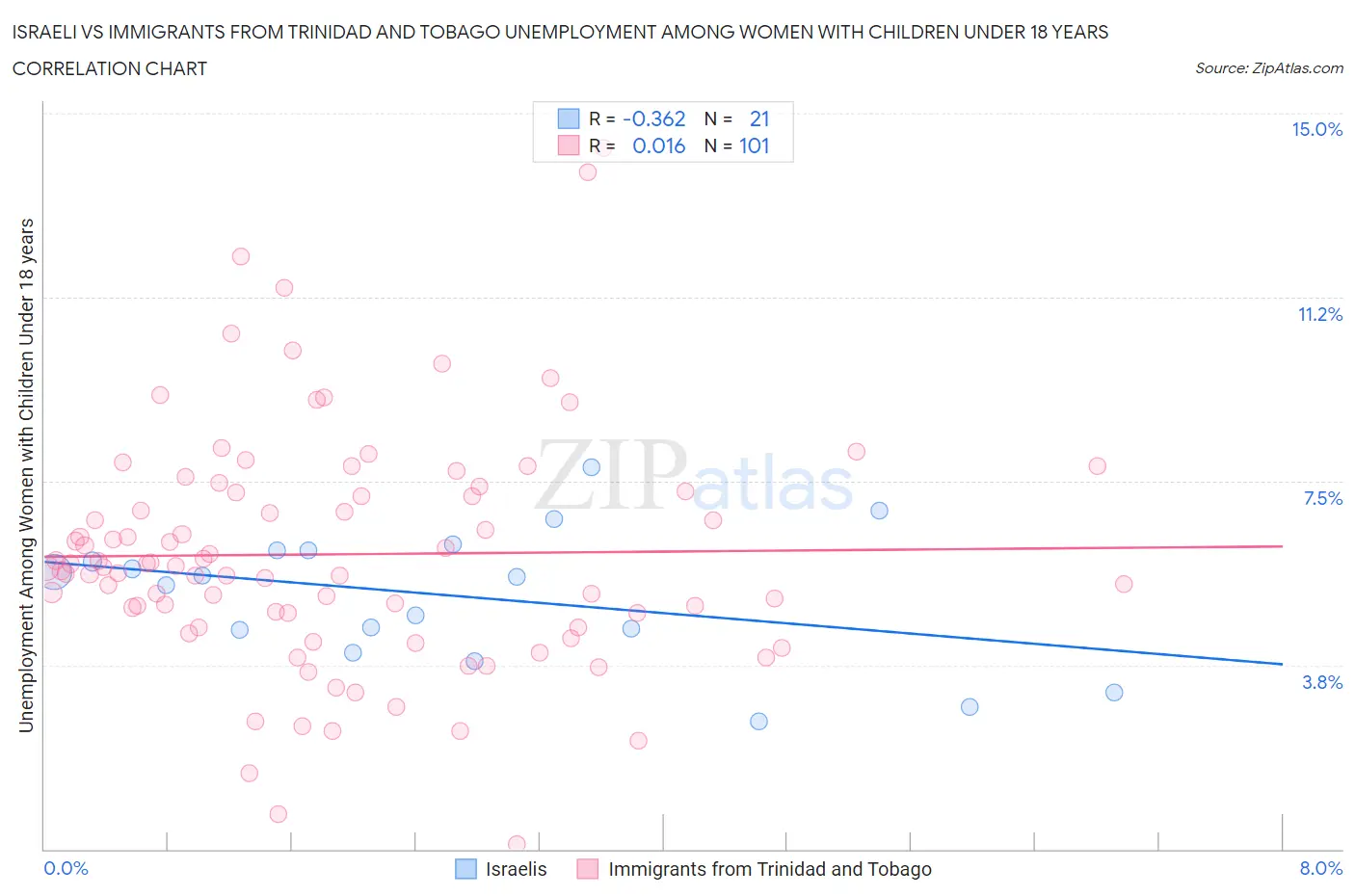 Israeli vs Immigrants from Trinidad and Tobago Unemployment Among Women with Children Under 18 years