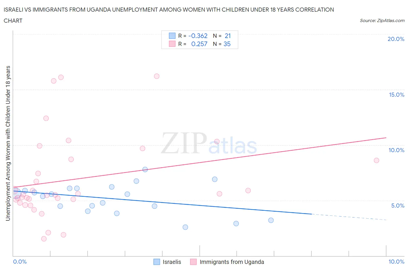 Israeli vs Immigrants from Uganda Unemployment Among Women with Children Under 18 years