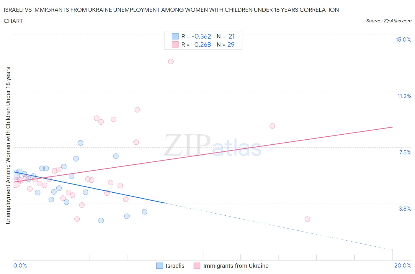 Israeli vs Immigrants from Ukraine Unemployment Among Women with Children Under 18 years