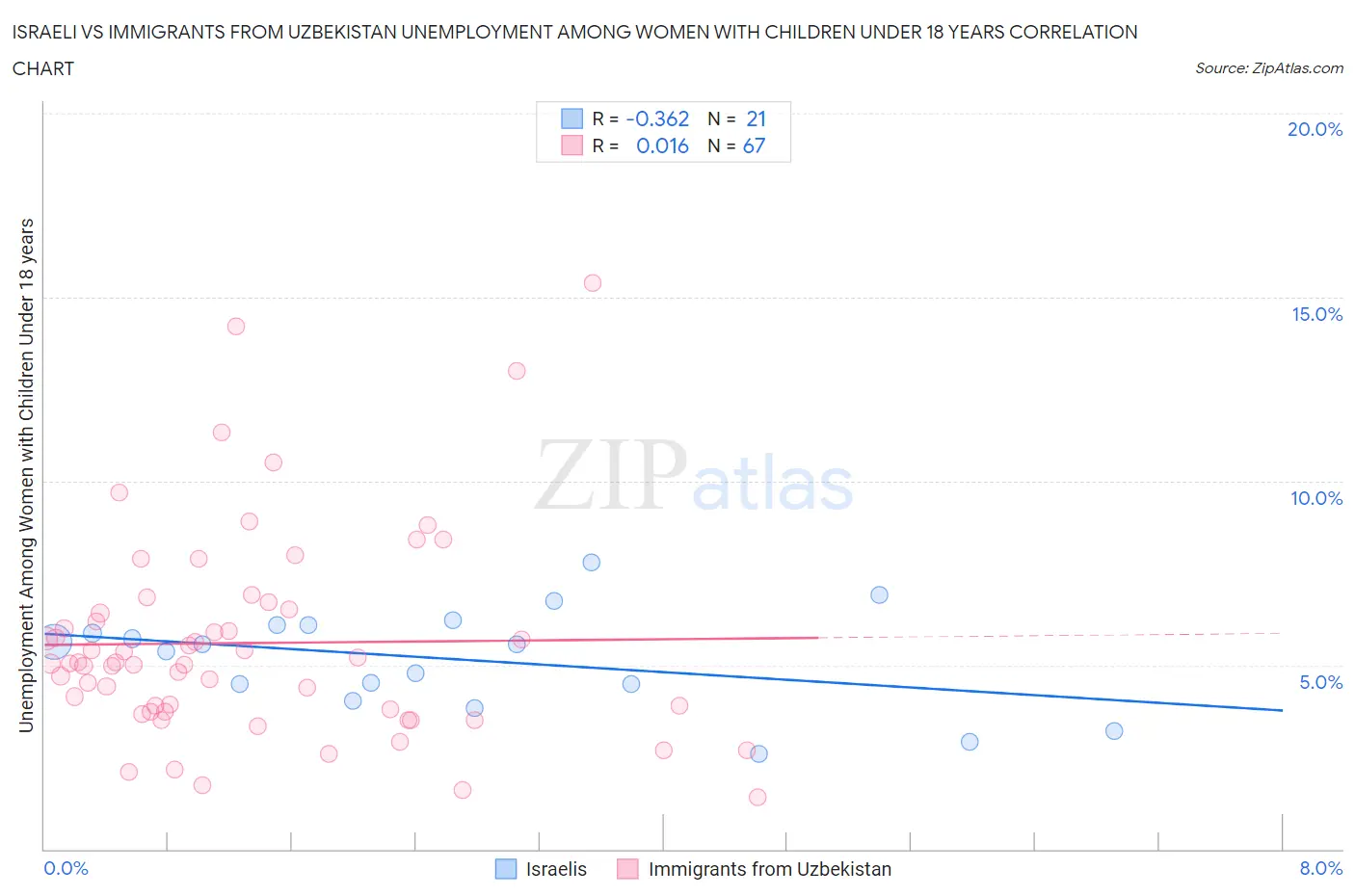 Israeli vs Immigrants from Uzbekistan Unemployment Among Women with Children Under 18 years