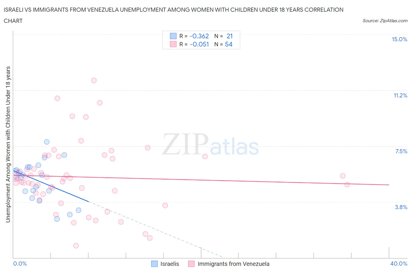 Israeli vs Immigrants from Venezuela Unemployment Among Women with Children Under 18 years