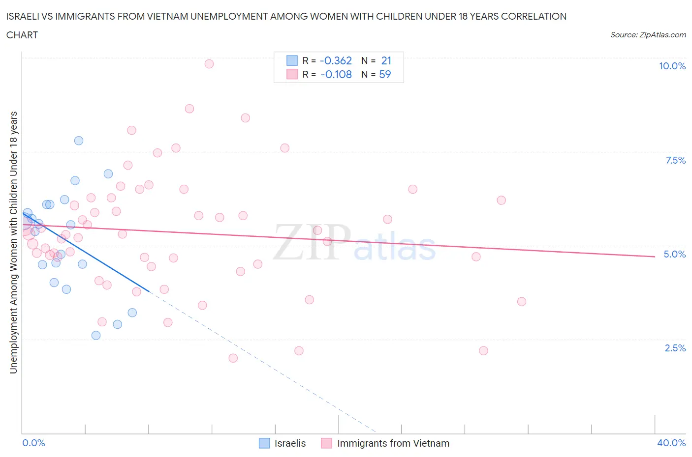 Israeli vs Immigrants from Vietnam Unemployment Among Women with Children Under 18 years