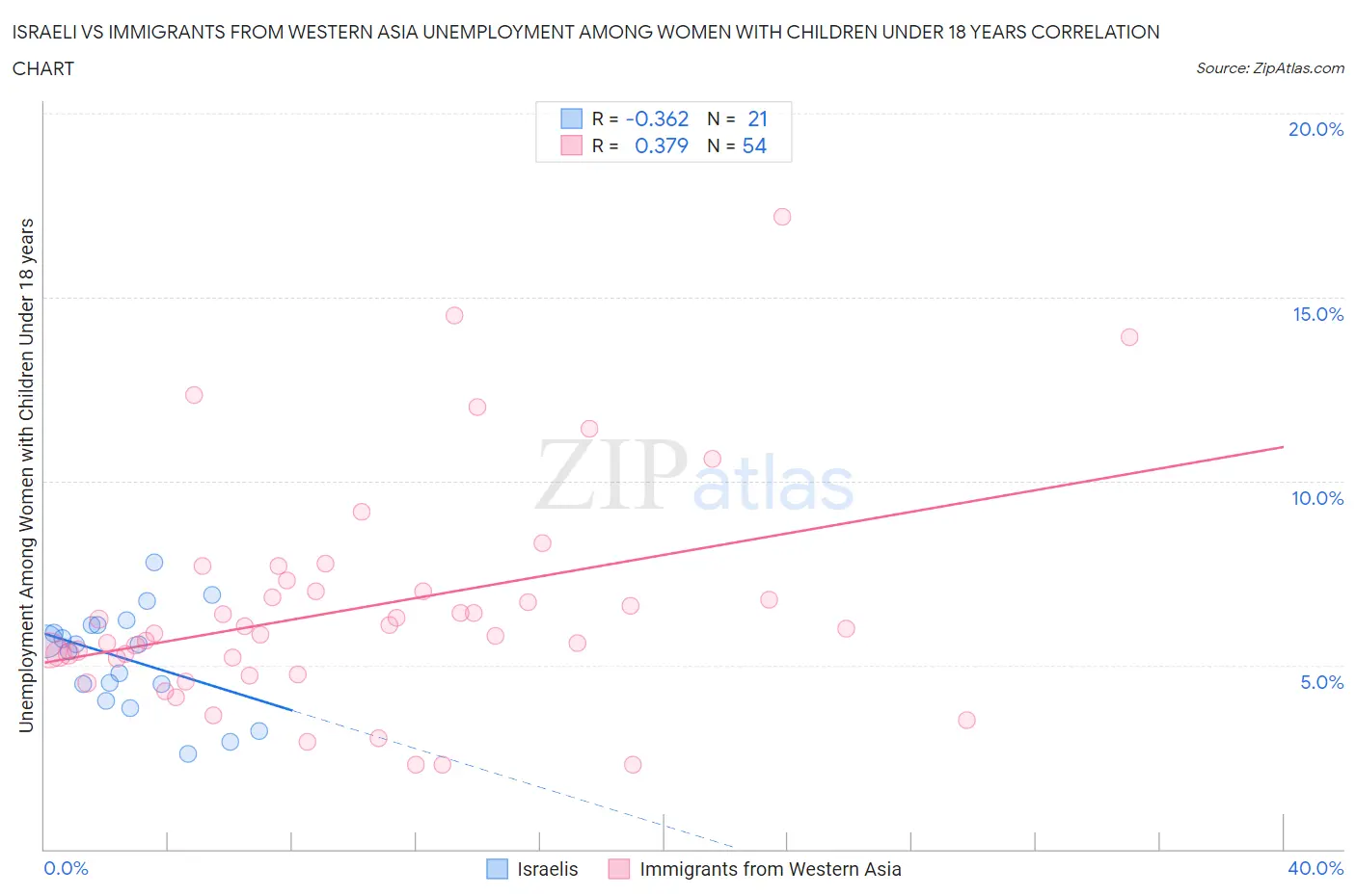 Israeli vs Immigrants from Western Asia Unemployment Among Women with Children Under 18 years