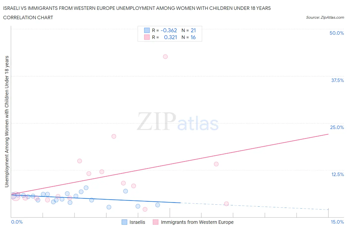 Israeli vs Immigrants from Western Europe Unemployment Among Women with Children Under 18 years