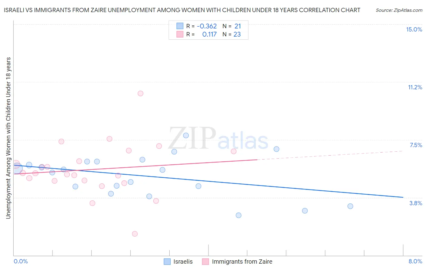 Israeli vs Immigrants from Zaire Unemployment Among Women with Children Under 18 years