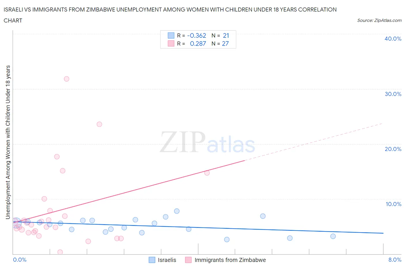 Israeli vs Immigrants from Zimbabwe Unemployment Among Women with Children Under 18 years