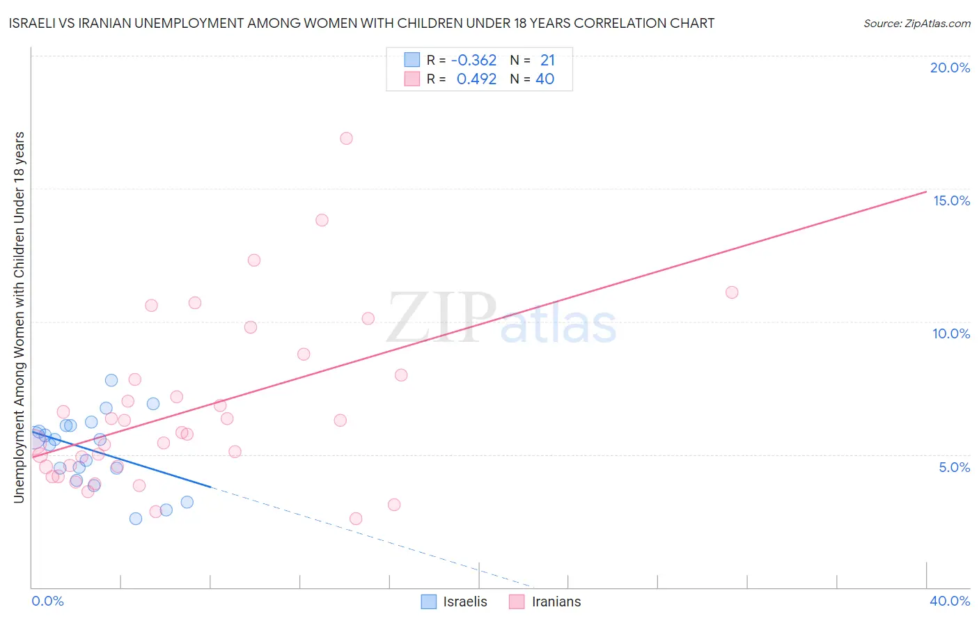 Israeli vs Iranian Unemployment Among Women with Children Under 18 years