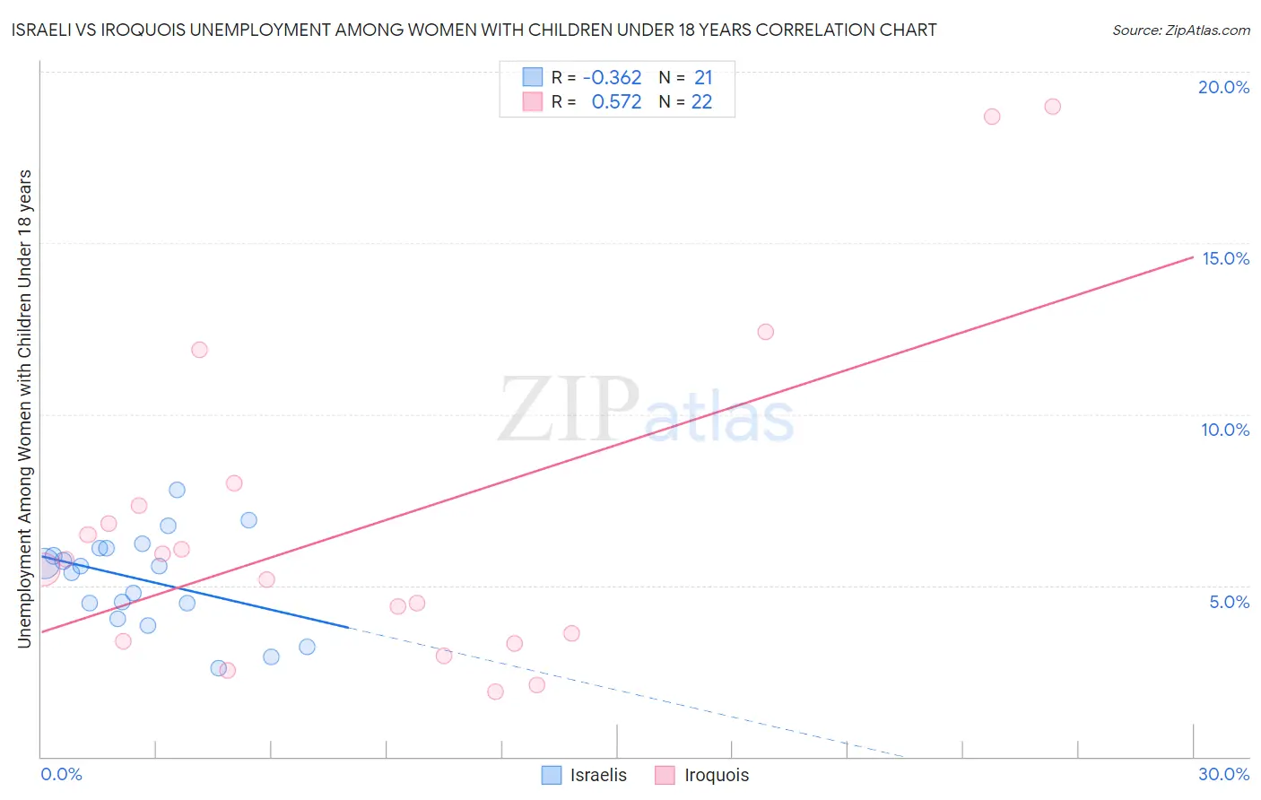 Israeli vs Iroquois Unemployment Among Women with Children Under 18 years