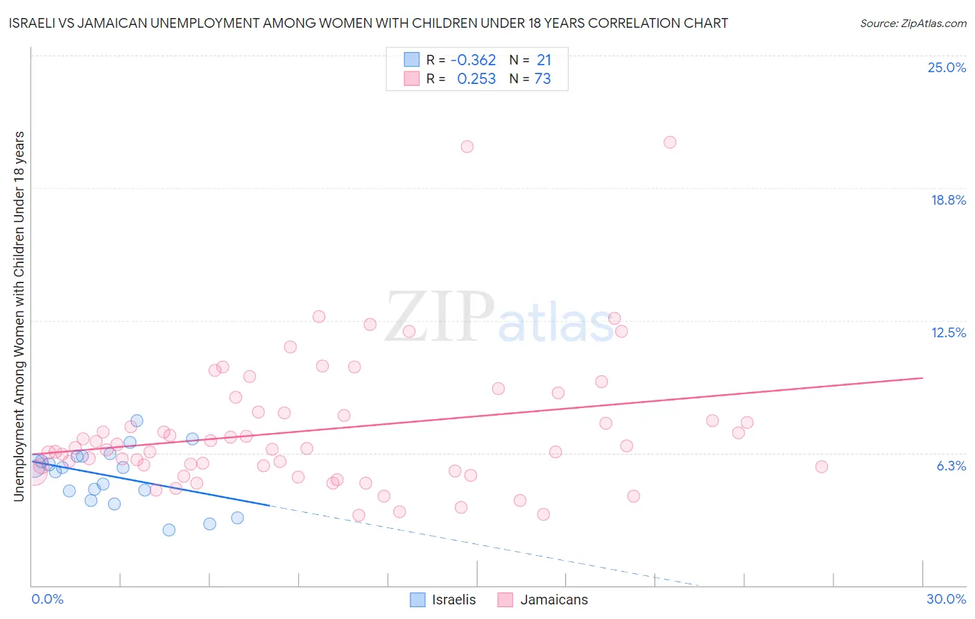 Israeli vs Jamaican Unemployment Among Women with Children Under 18 years