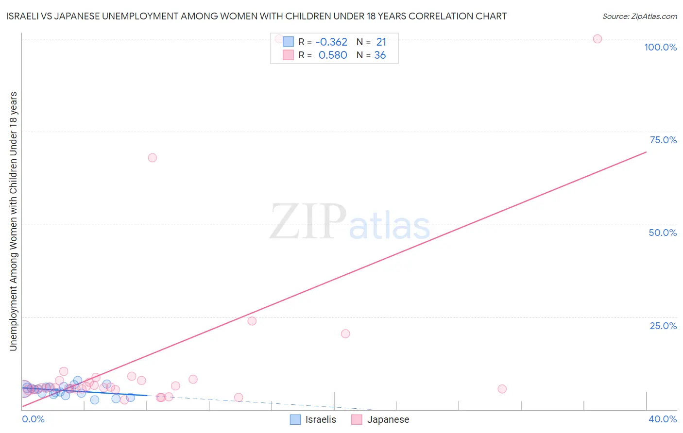 Israeli vs Japanese Unemployment Among Women with Children Under 18 years