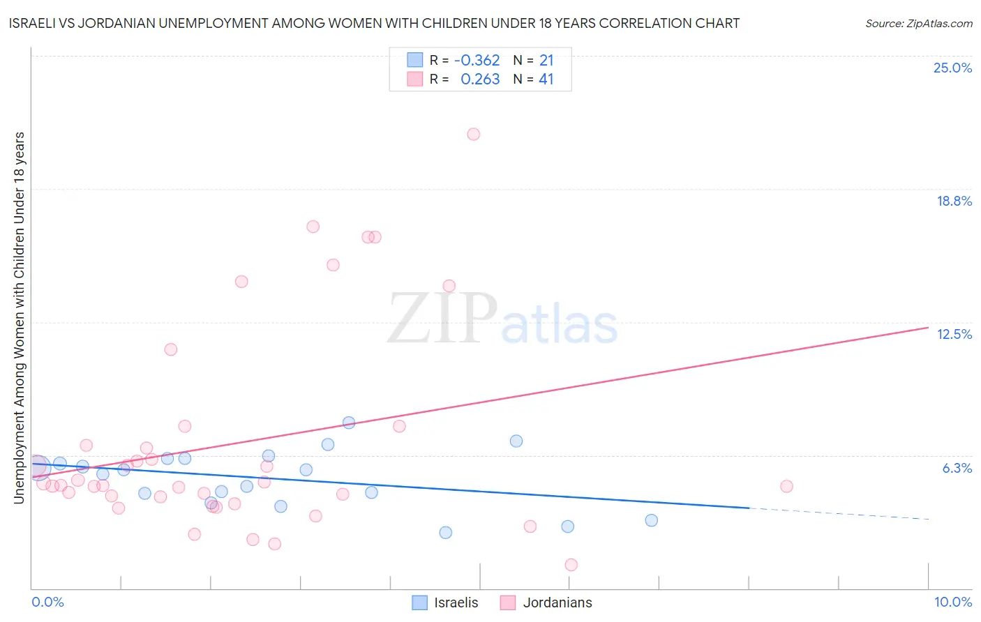 Israeli vs Jordanian Unemployment Among Women with Children Under 18 years