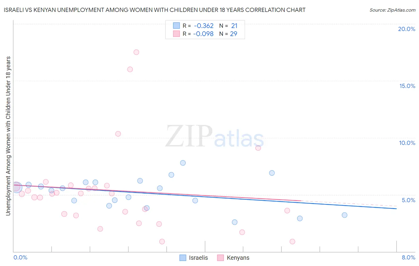 Israeli vs Kenyan Unemployment Among Women with Children Under 18 years