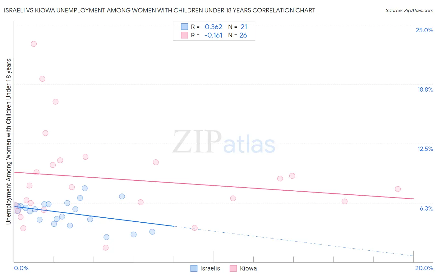 Israeli vs Kiowa Unemployment Among Women with Children Under 18 years