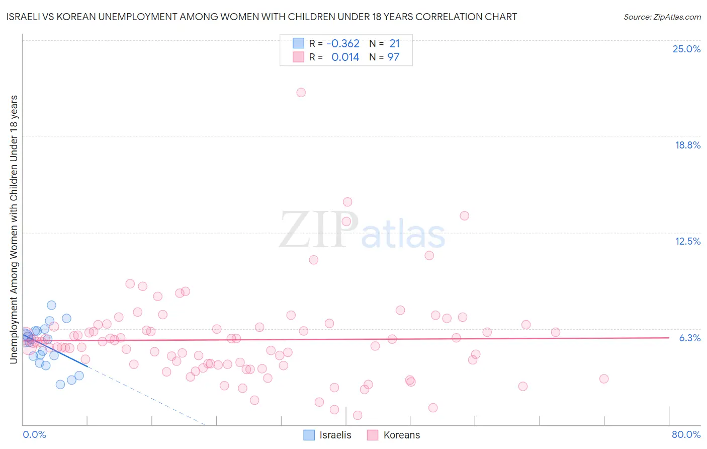 Israeli vs Korean Unemployment Among Women with Children Under 18 years