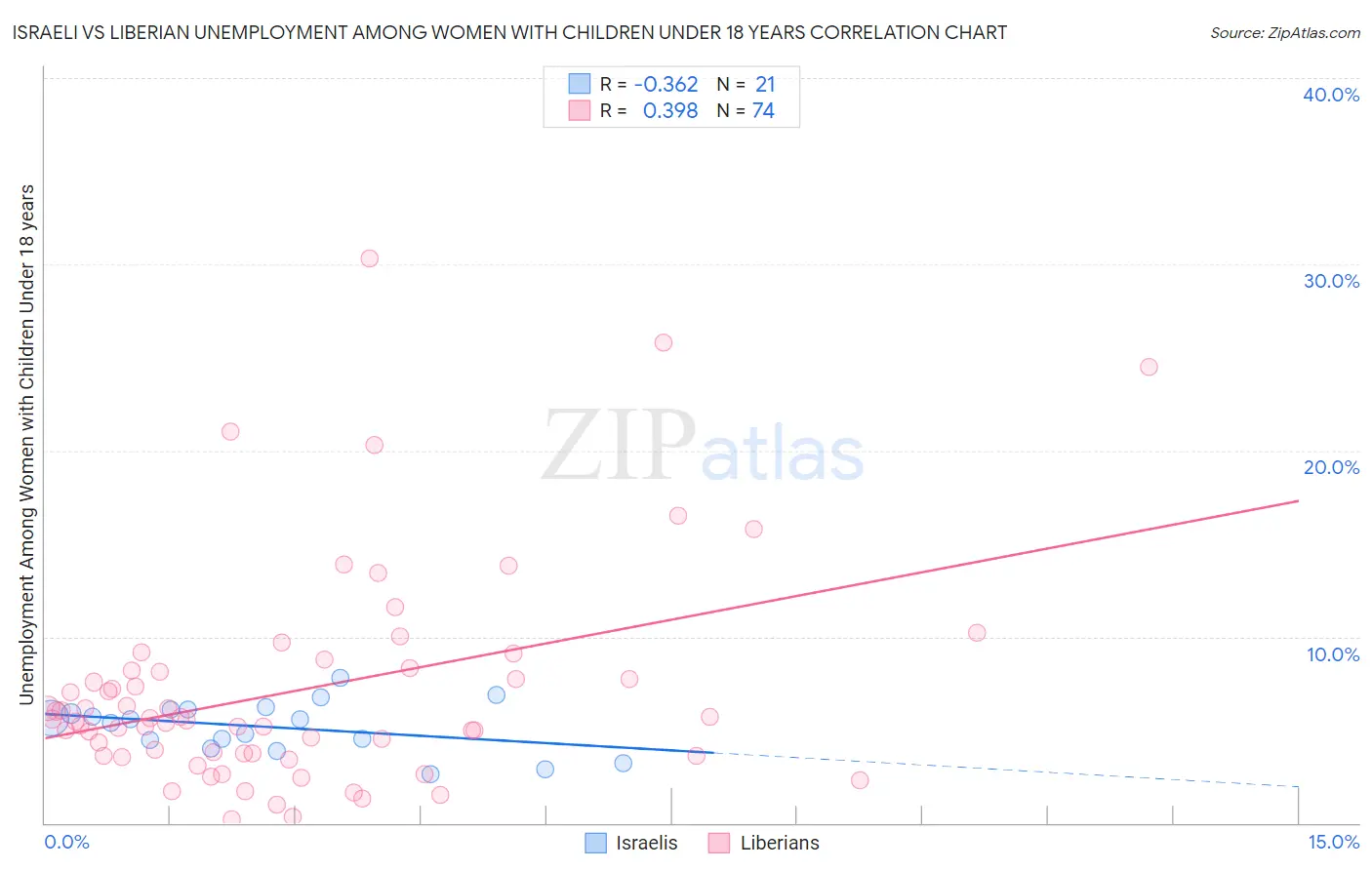 Israeli vs Liberian Unemployment Among Women with Children Under 18 years