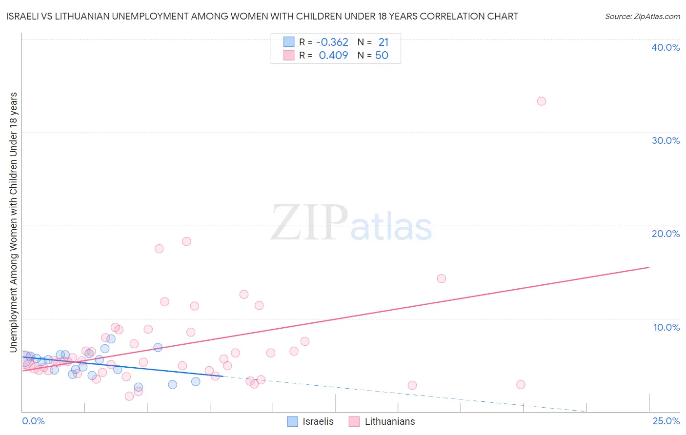 Israeli vs Lithuanian Unemployment Among Women with Children Under 18 years