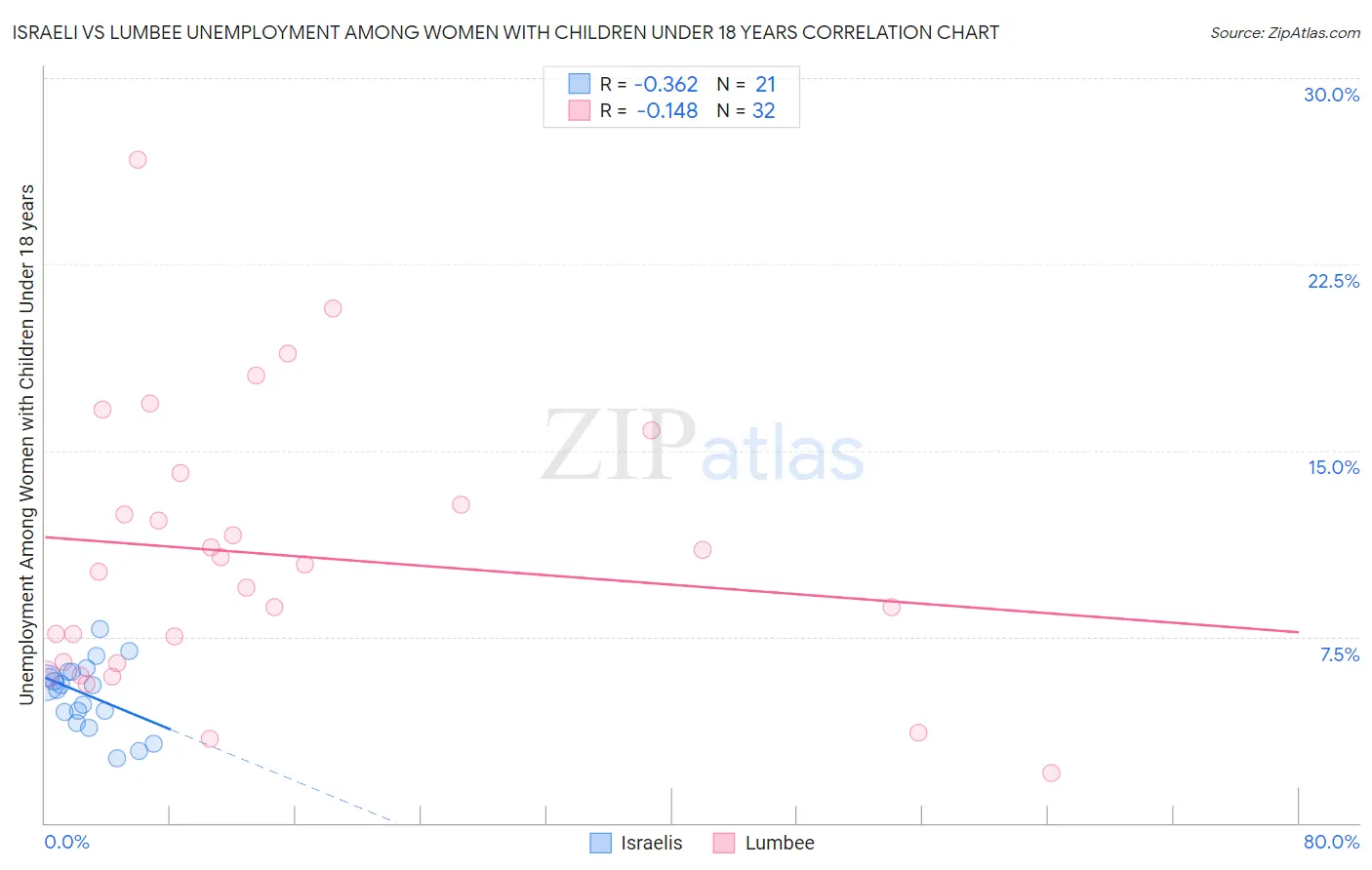 Israeli vs Lumbee Unemployment Among Women with Children Under 18 years