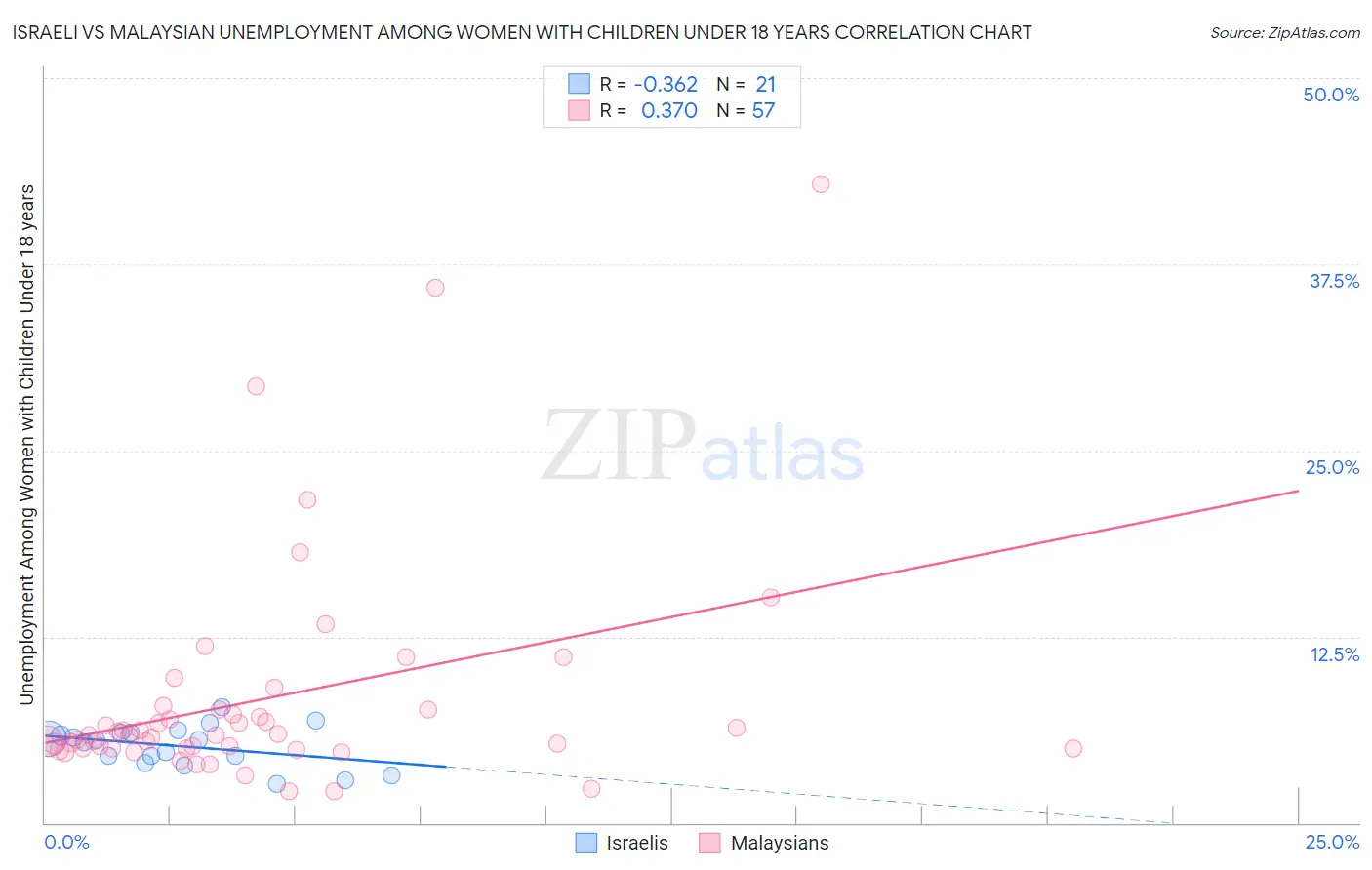 Israeli vs Malaysian Unemployment Among Women with Children Under 18 years