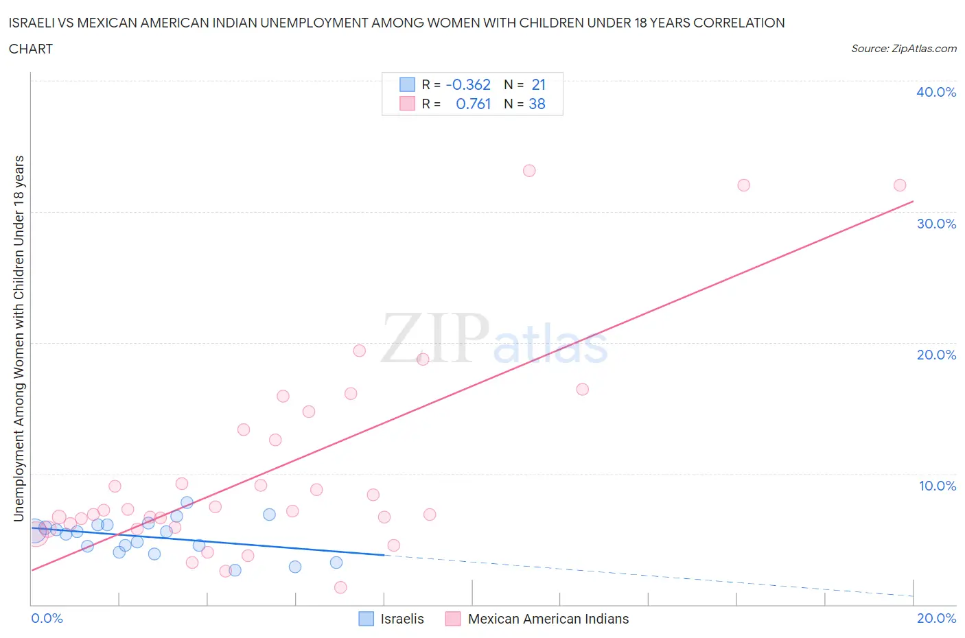 Israeli vs Mexican American Indian Unemployment Among Women with Children Under 18 years