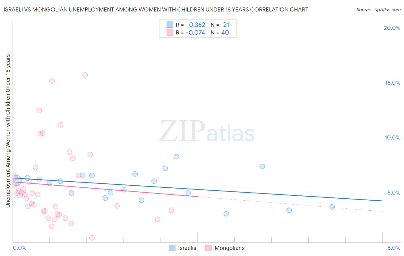 Israeli vs Mongolian Unemployment Among Women with Children Under 18 years