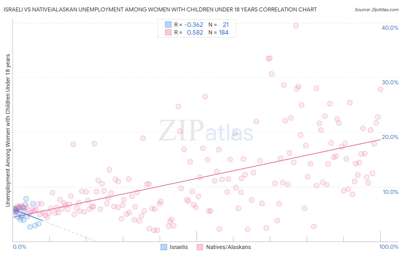 Israeli vs Native/Alaskan Unemployment Among Women with Children Under 18 years