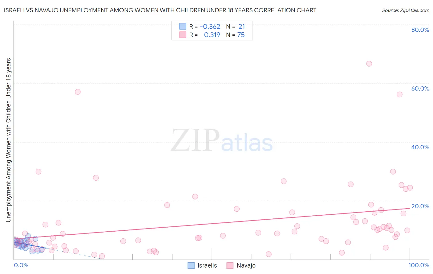 Israeli vs Navajo Unemployment Among Women with Children Under 18 years