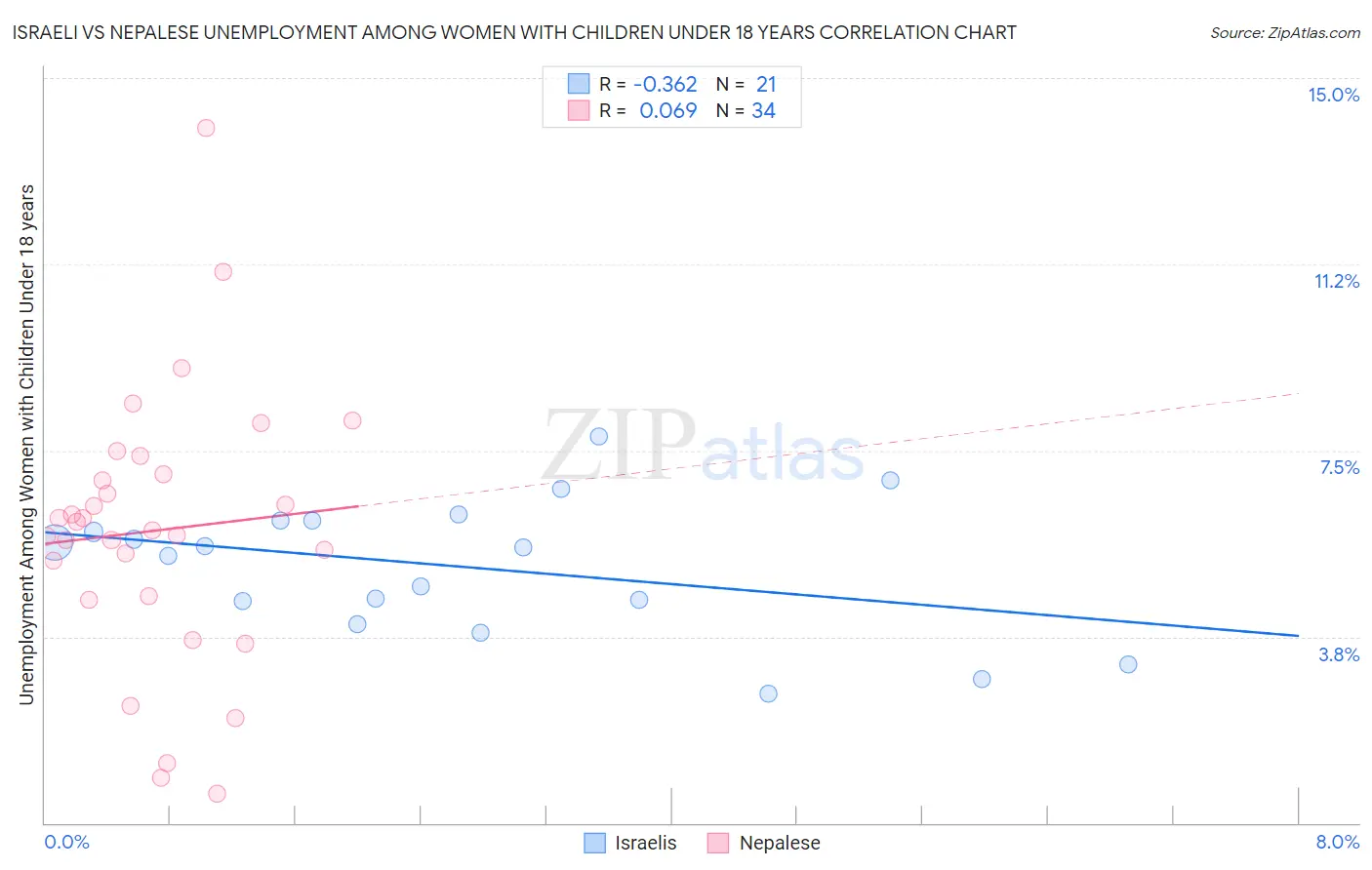 Israeli vs Nepalese Unemployment Among Women with Children Under 18 years