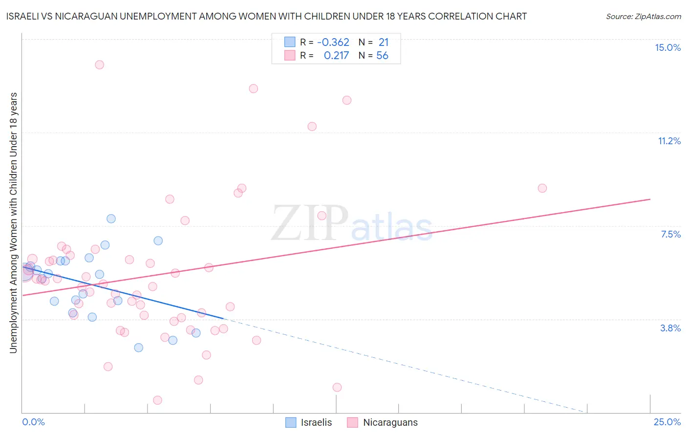 Israeli vs Nicaraguan Unemployment Among Women with Children Under 18 years