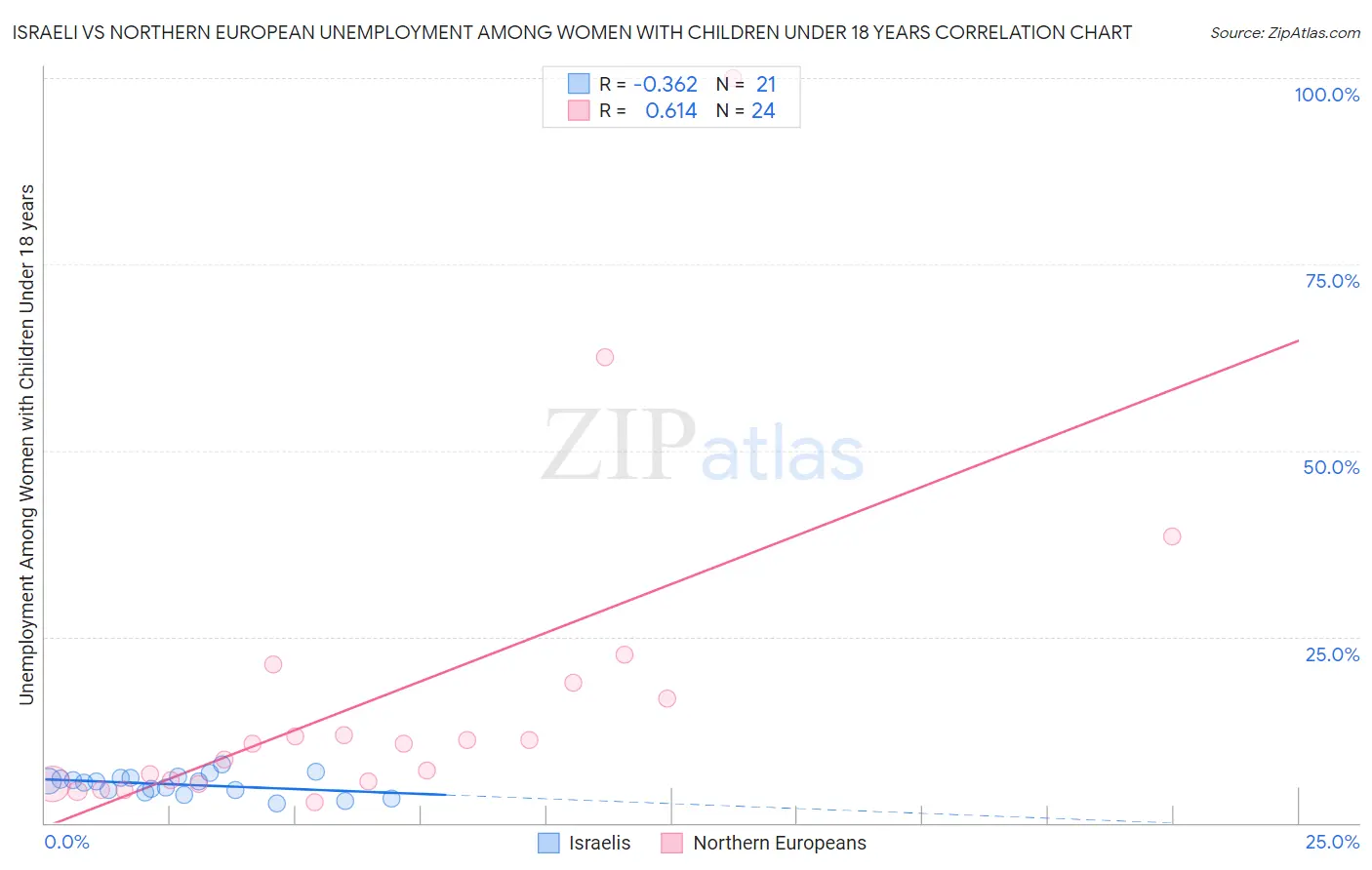 Israeli vs Northern European Unemployment Among Women with Children Under 18 years