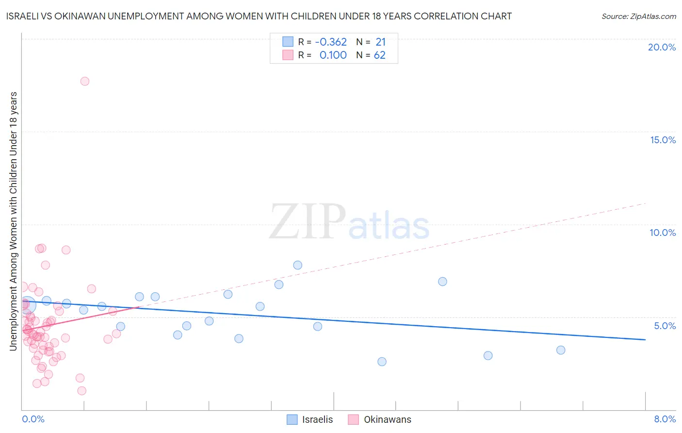Israeli vs Okinawan Unemployment Among Women with Children Under 18 years
