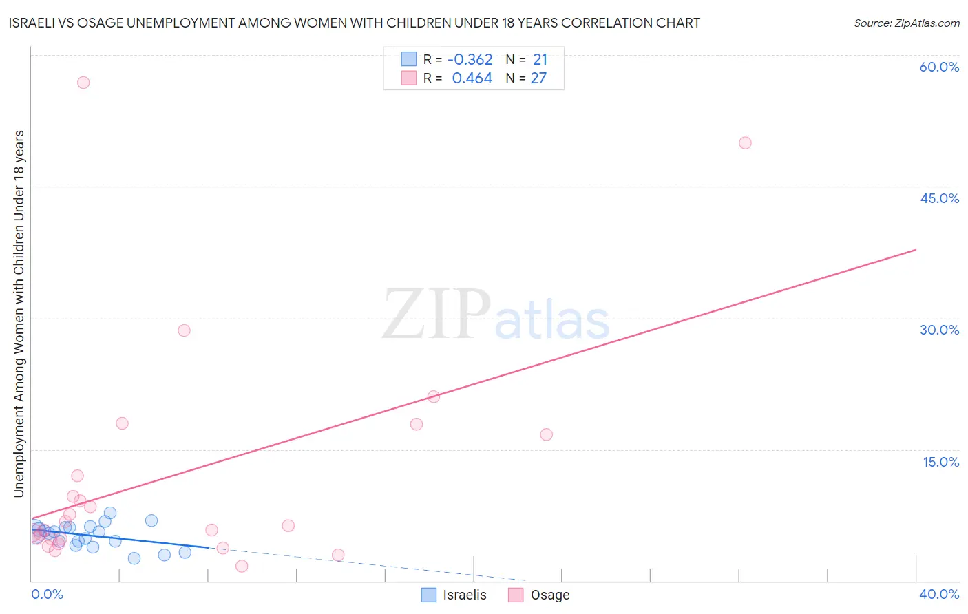 Israeli vs Osage Unemployment Among Women with Children Under 18 years