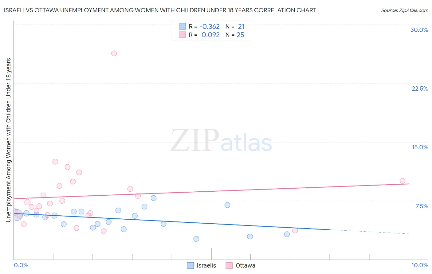 Israeli vs Ottawa Unemployment Among Women with Children Under 18 years