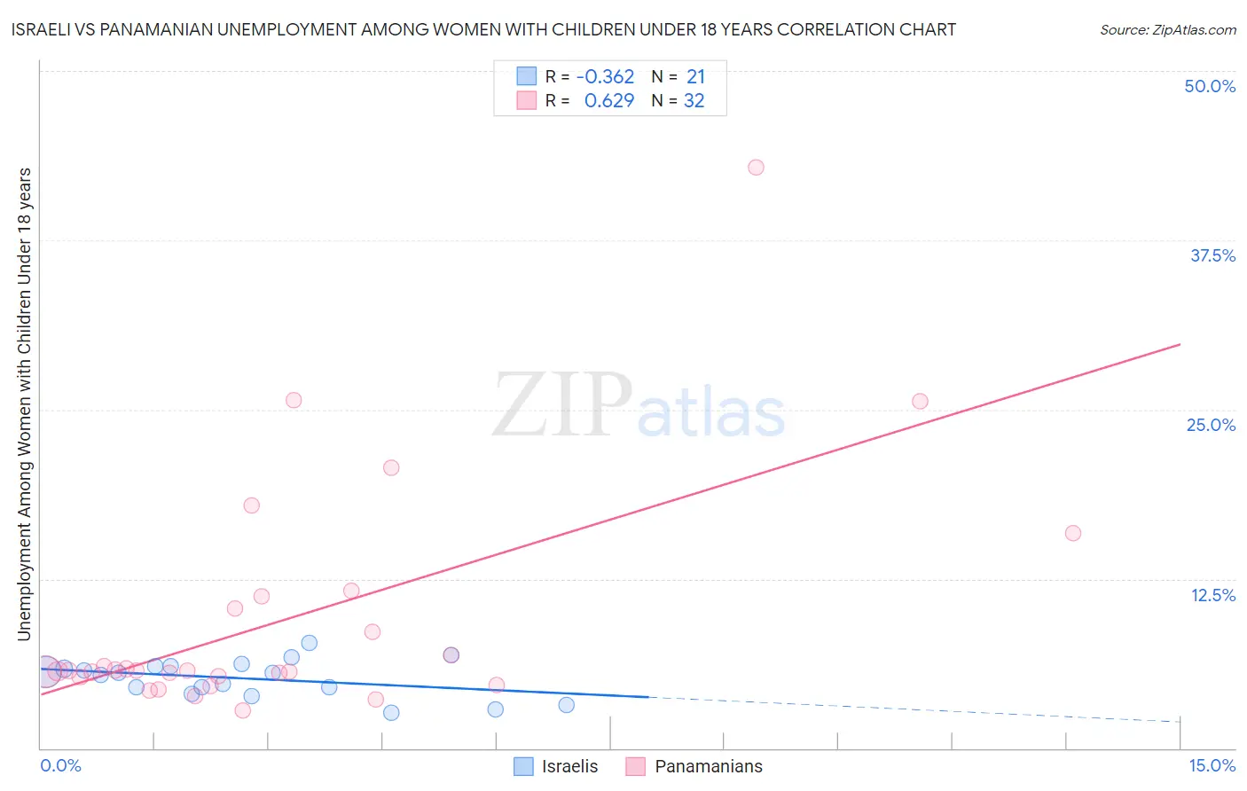 Israeli vs Panamanian Unemployment Among Women with Children Under 18 years