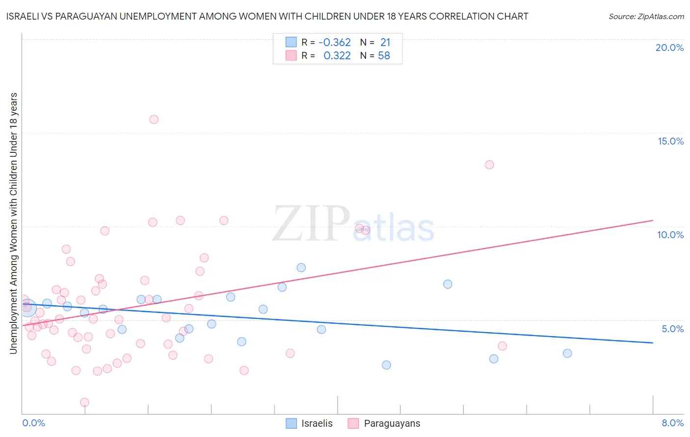 Israeli vs Paraguayan Unemployment Among Women with Children Under 18 years