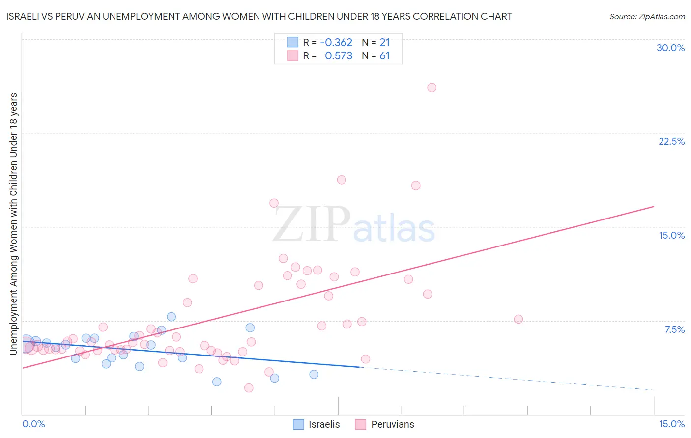 Israeli vs Peruvian Unemployment Among Women with Children Under 18 years