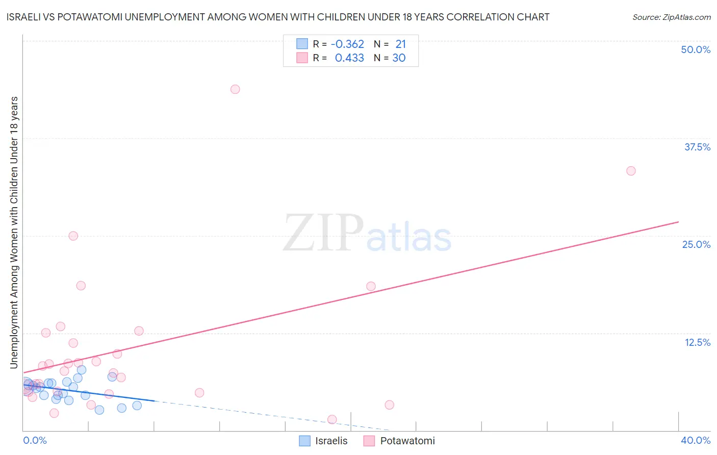 Israeli vs Potawatomi Unemployment Among Women with Children Under 18 years