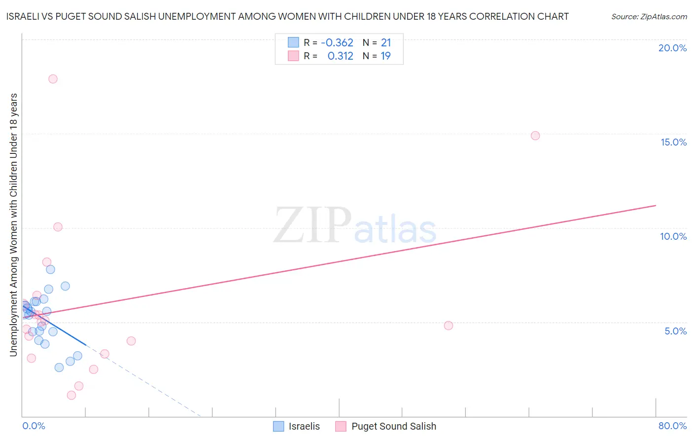 Israeli vs Puget Sound Salish Unemployment Among Women with Children Under 18 years